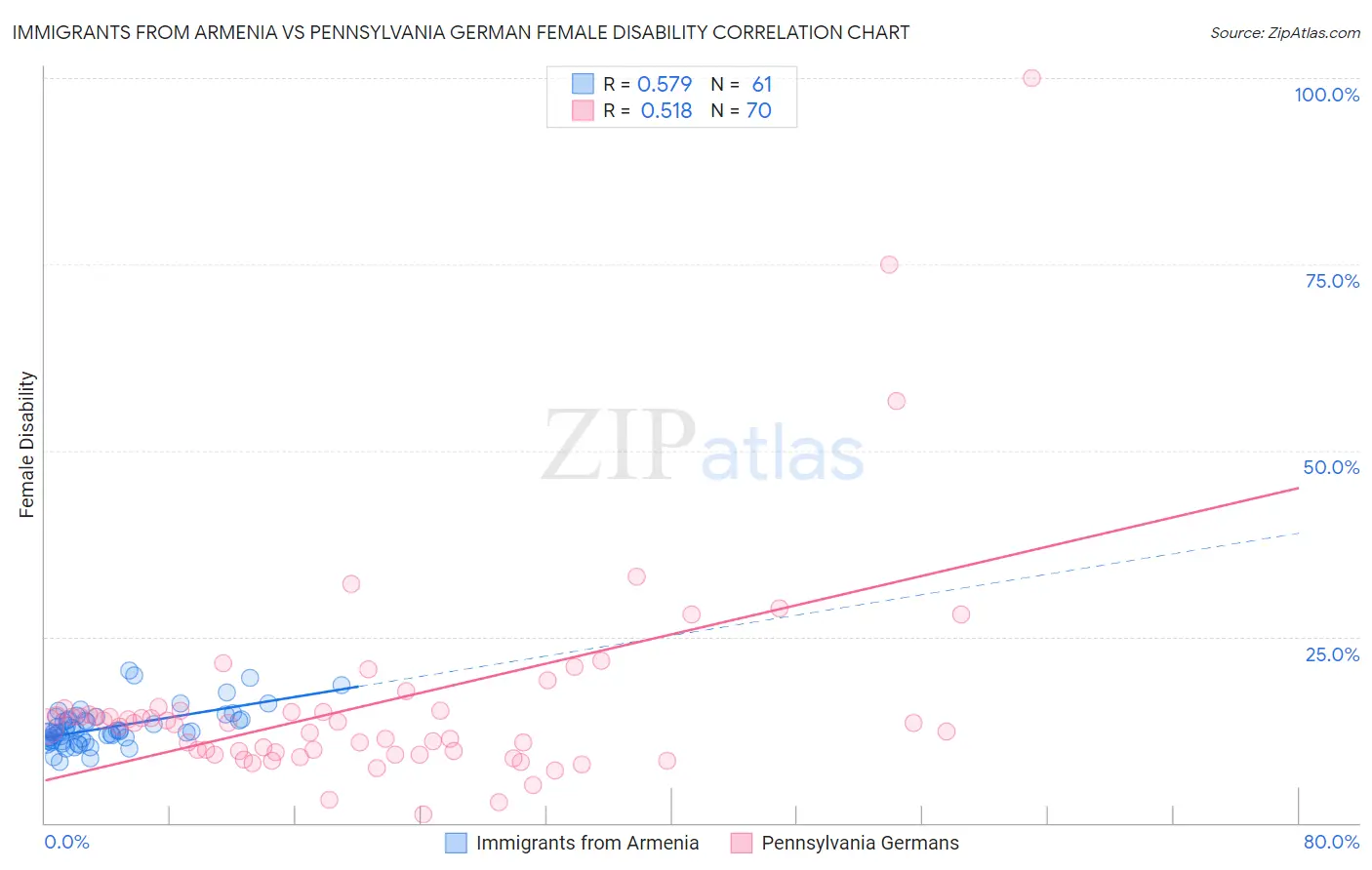 Immigrants from Armenia vs Pennsylvania German Female Disability
