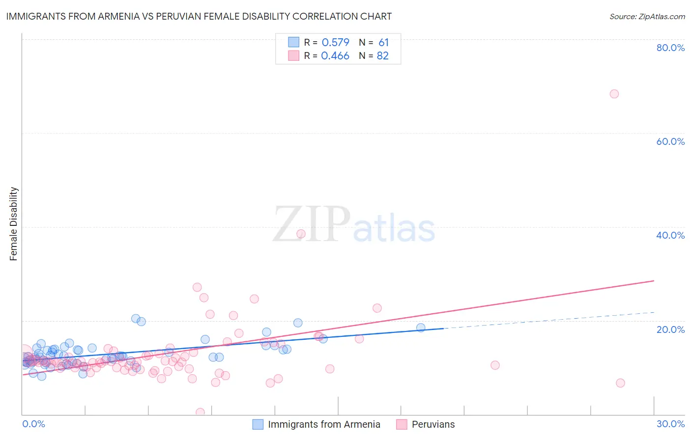 Immigrants from Armenia vs Peruvian Female Disability