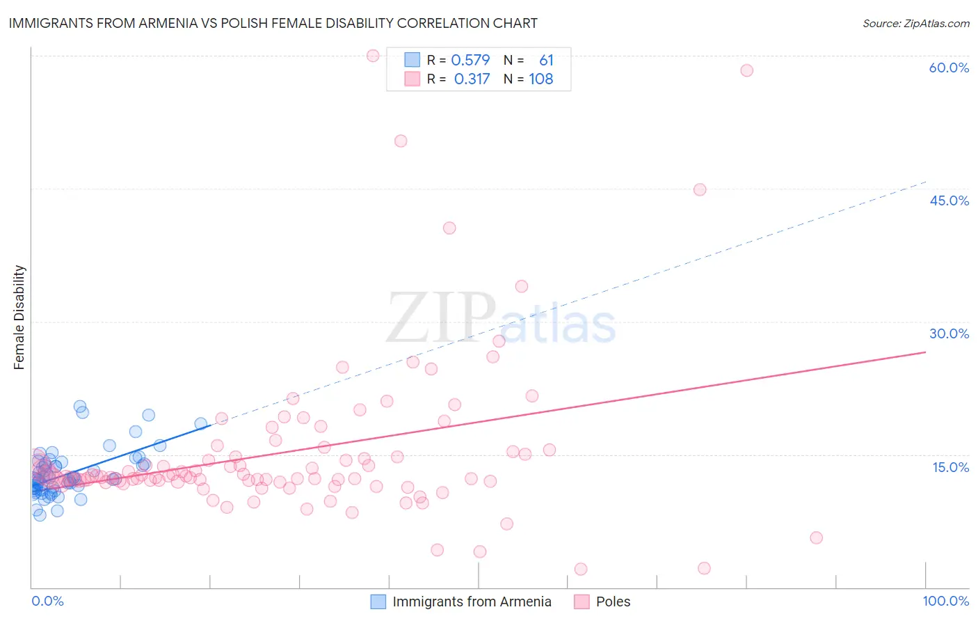 Immigrants from Armenia vs Polish Female Disability