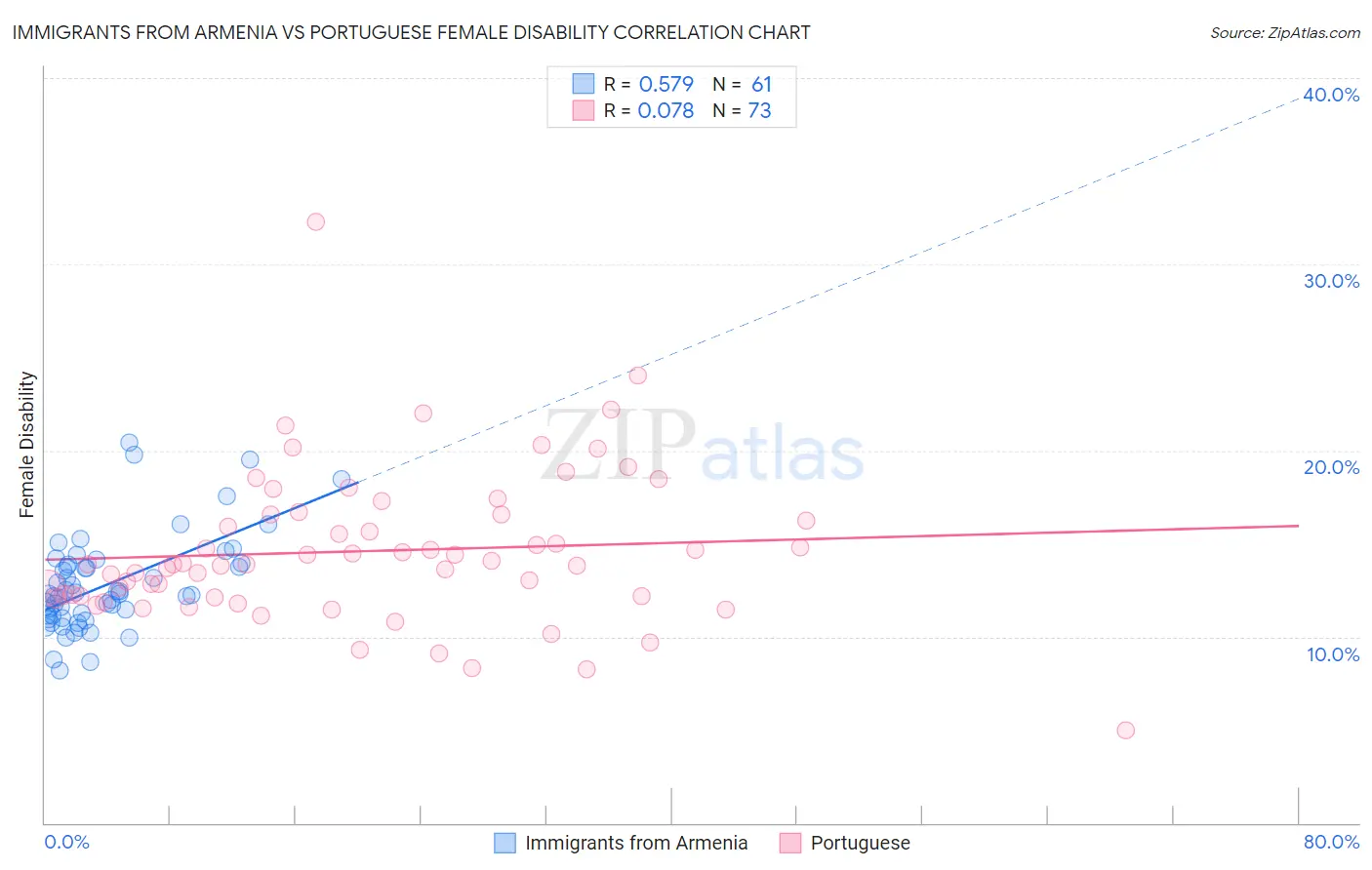 Immigrants from Armenia vs Portuguese Female Disability