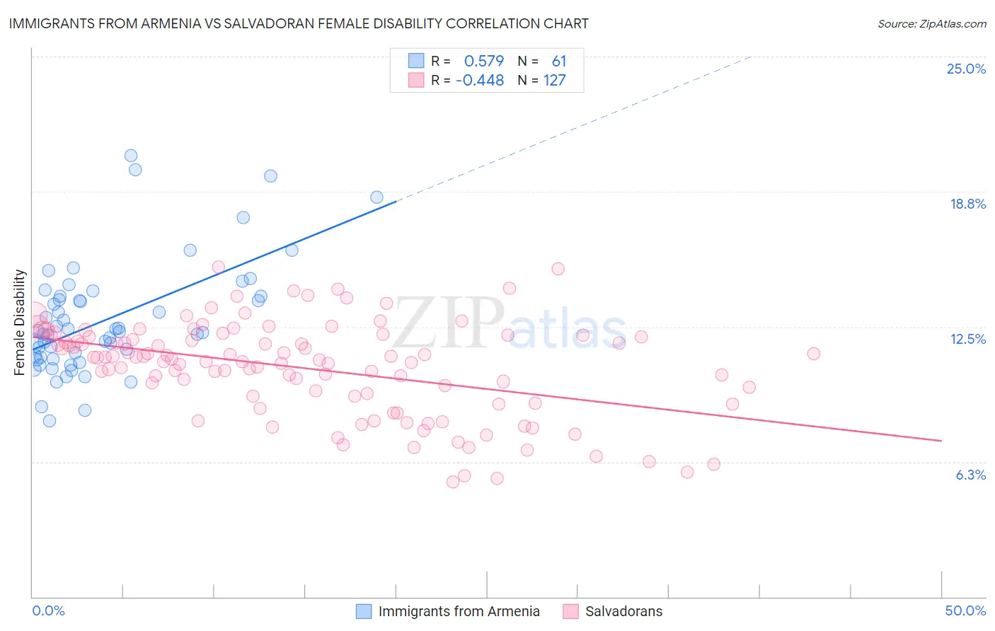 Immigrants from Armenia vs Salvadoran Female Disability