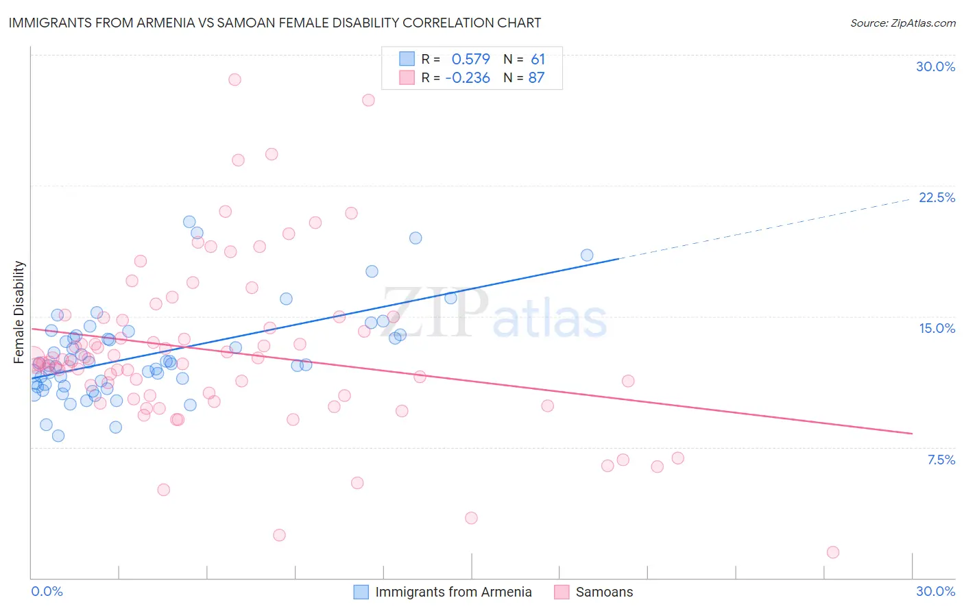 Immigrants from Armenia vs Samoan Female Disability