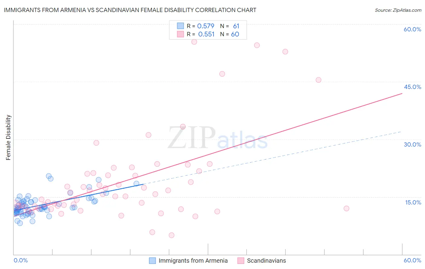 Immigrants from Armenia vs Scandinavian Female Disability