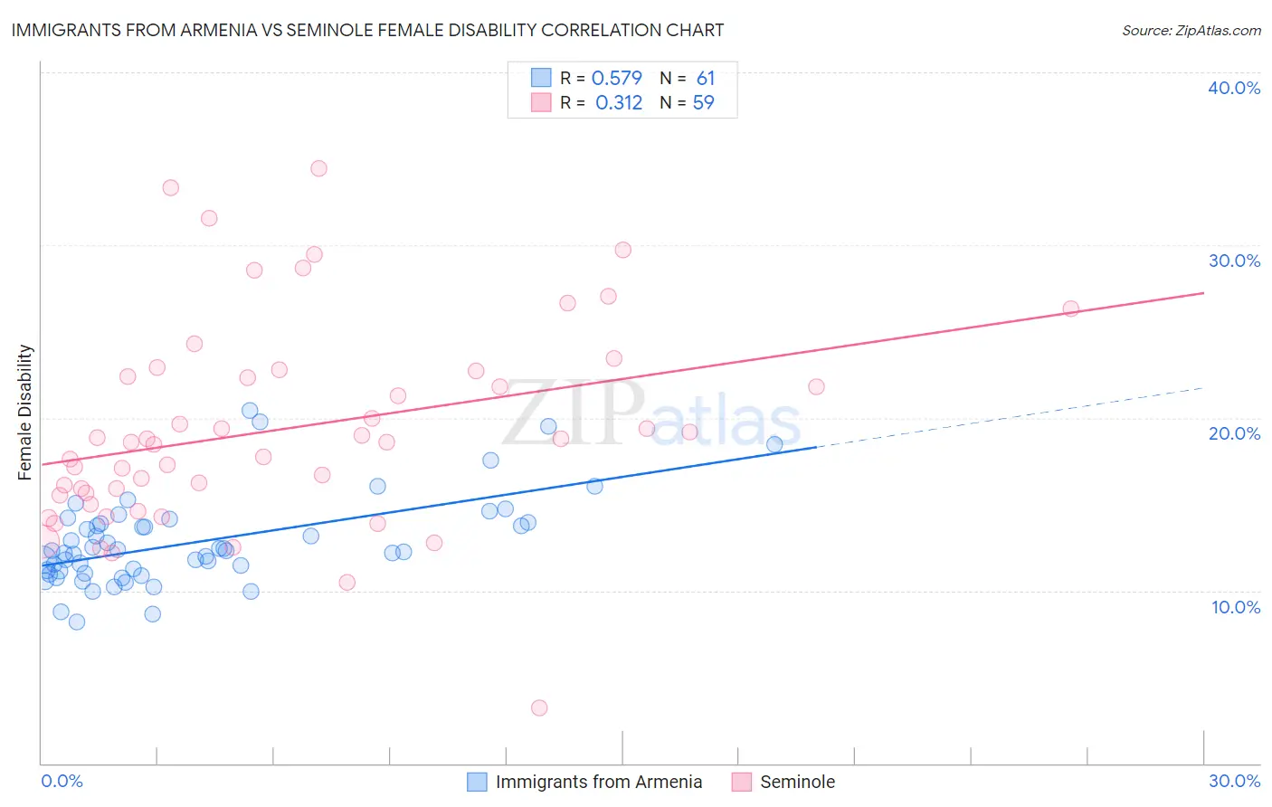 Immigrants from Armenia vs Seminole Female Disability