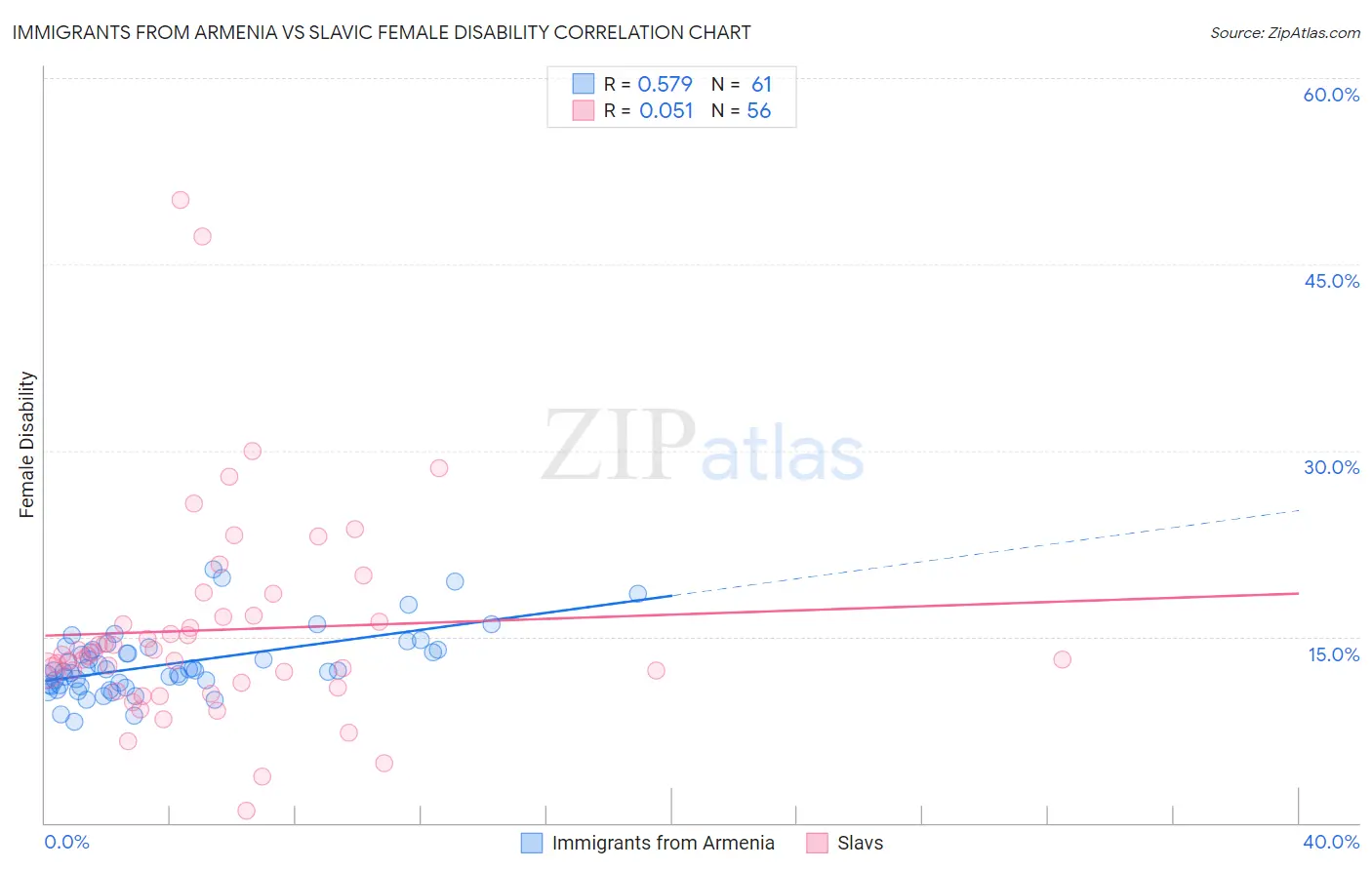 Immigrants from Armenia vs Slavic Female Disability