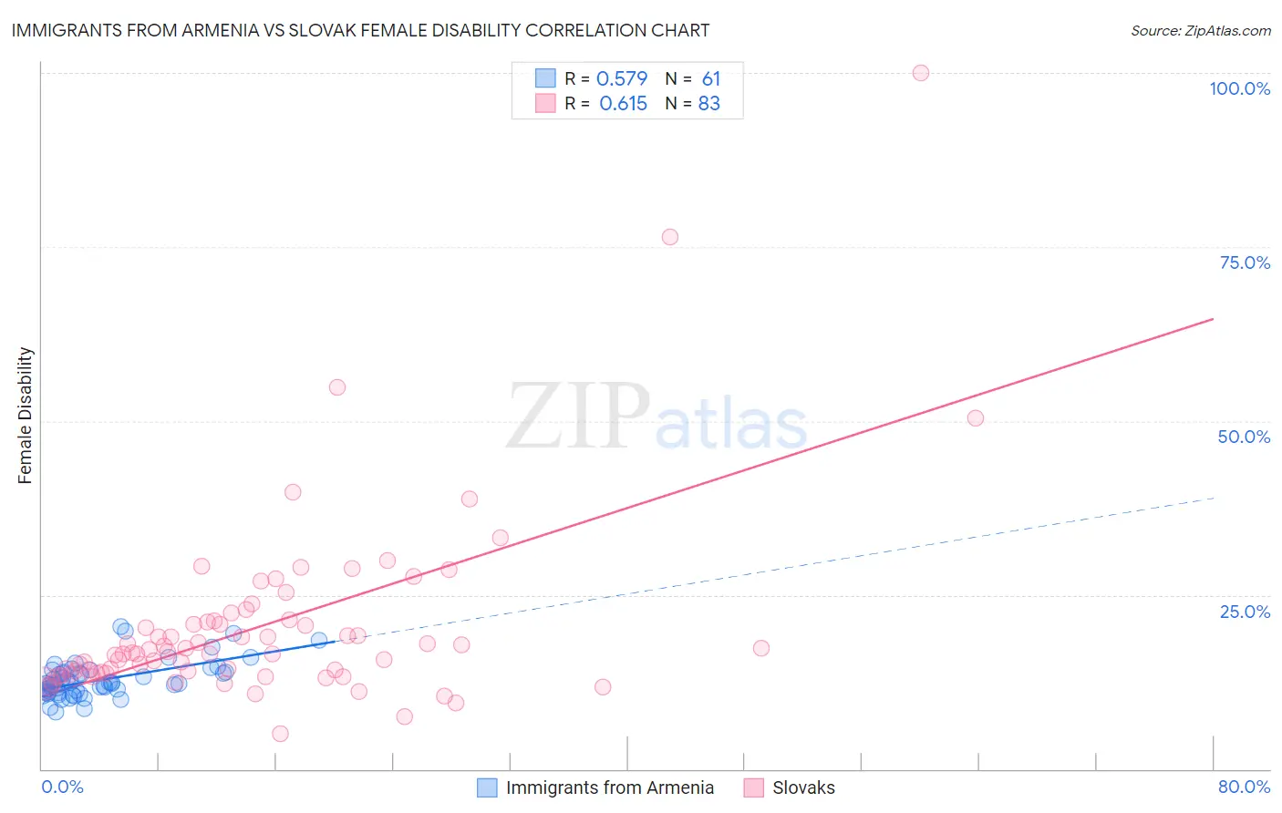 Immigrants from Armenia vs Slovak Female Disability