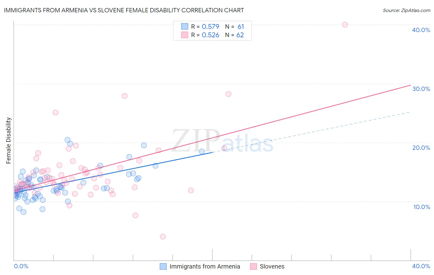 Immigrants from Armenia vs Slovene Female Disability