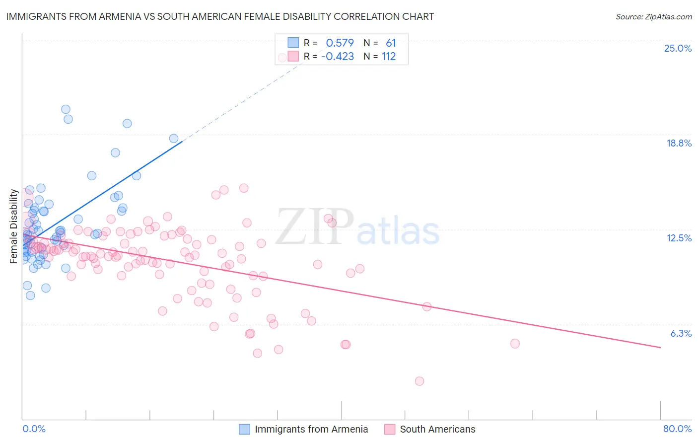 Immigrants from Armenia vs South American Female Disability