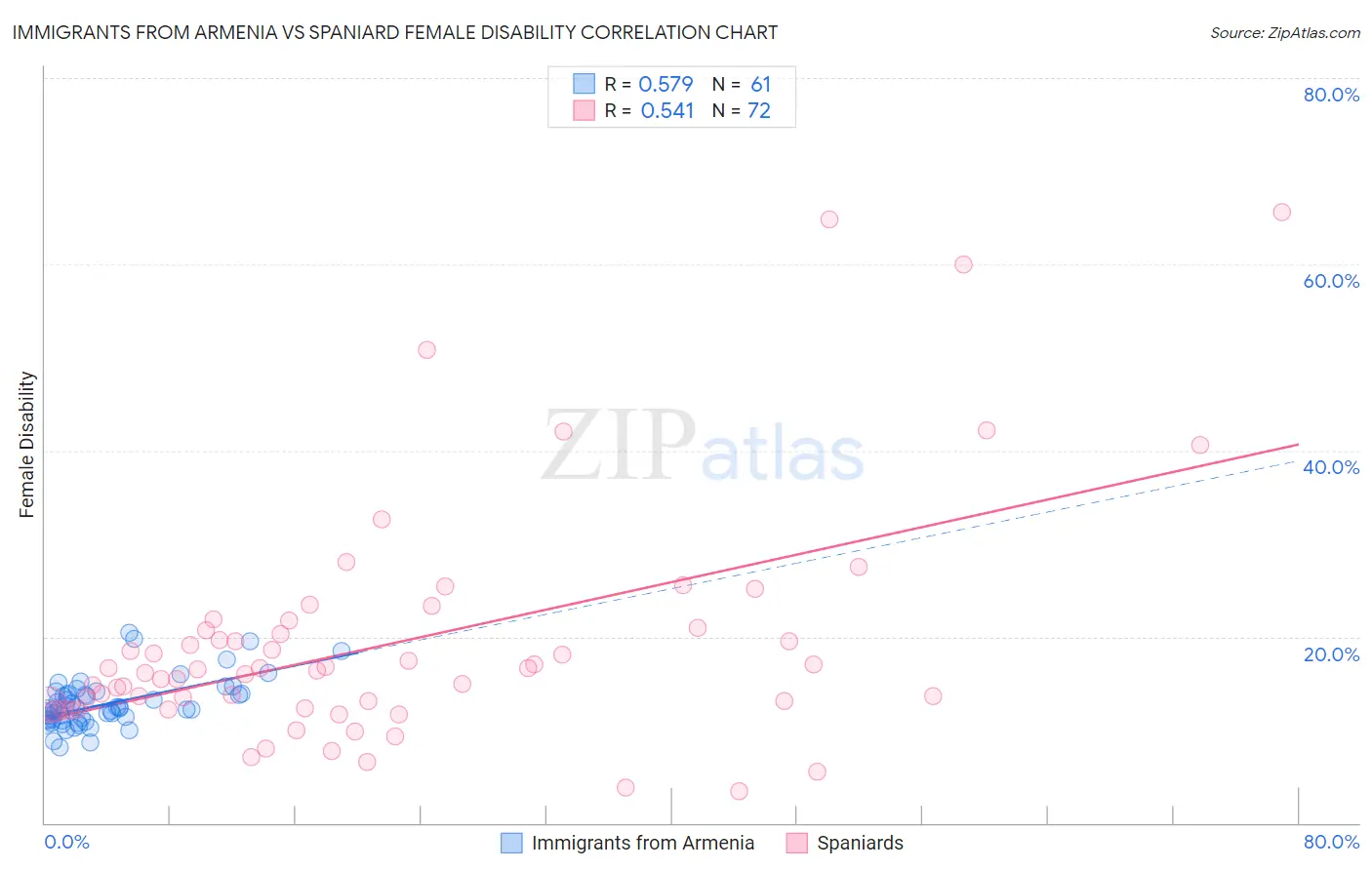 Immigrants from Armenia vs Spaniard Female Disability