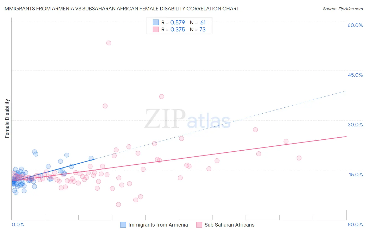 Immigrants from Armenia vs Subsaharan African Female Disability