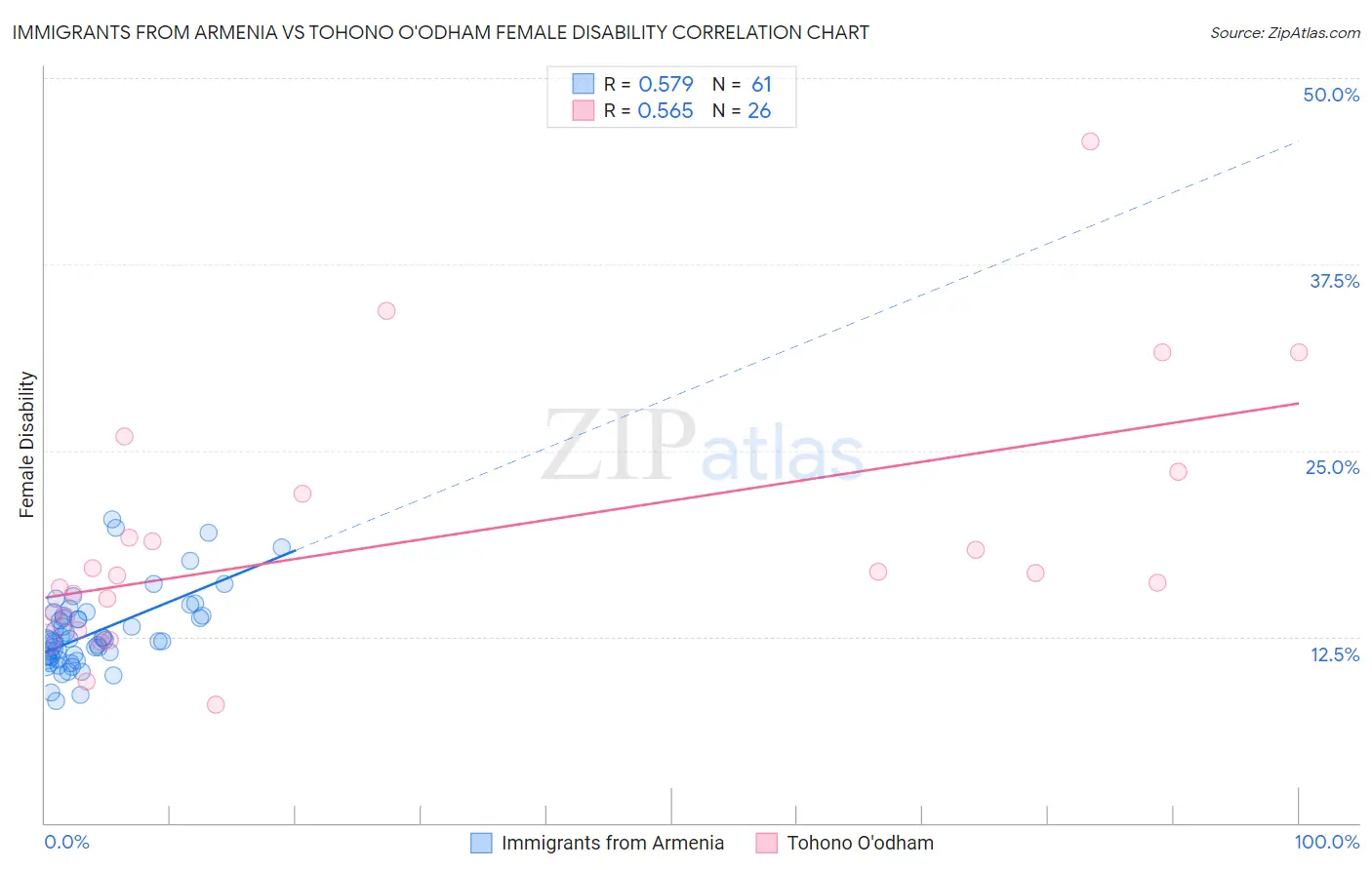 Immigrants from Armenia vs Tohono O'odham Female Disability