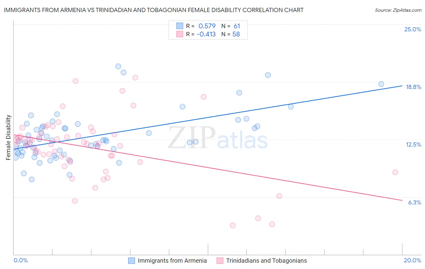 Immigrants from Armenia vs Trinidadian and Tobagonian Female Disability