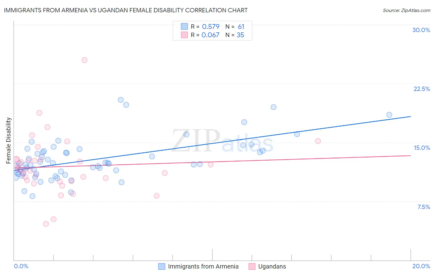 Immigrants from Armenia vs Ugandan Female Disability