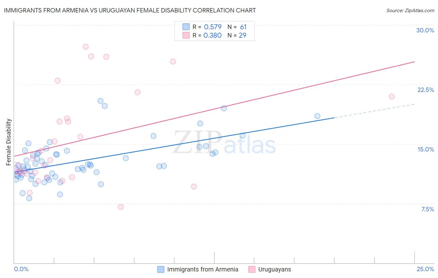 Immigrants from Armenia vs Uruguayan Female Disability