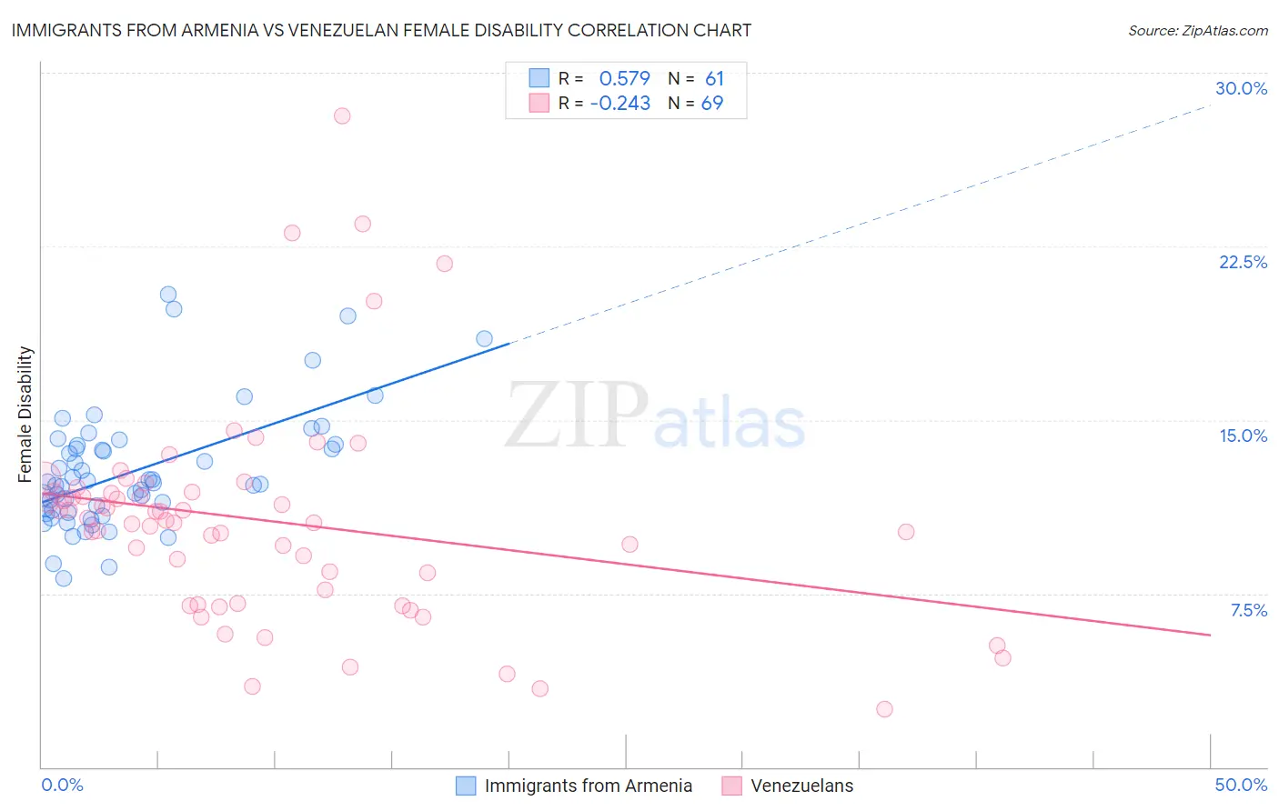 Immigrants from Armenia vs Venezuelan Female Disability