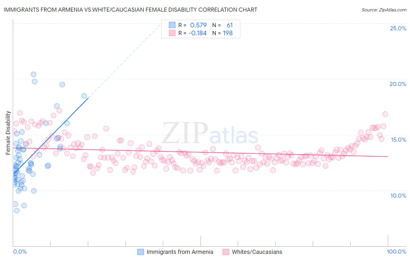 Immigrants from Armenia vs White/Caucasian Female Disability