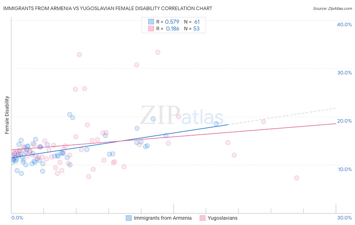 Immigrants from Armenia vs Yugoslavian Female Disability