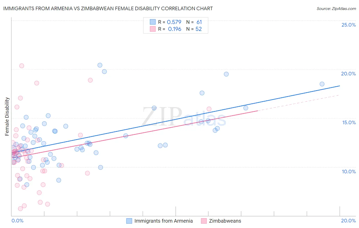 Immigrants from Armenia vs Zimbabwean Female Disability