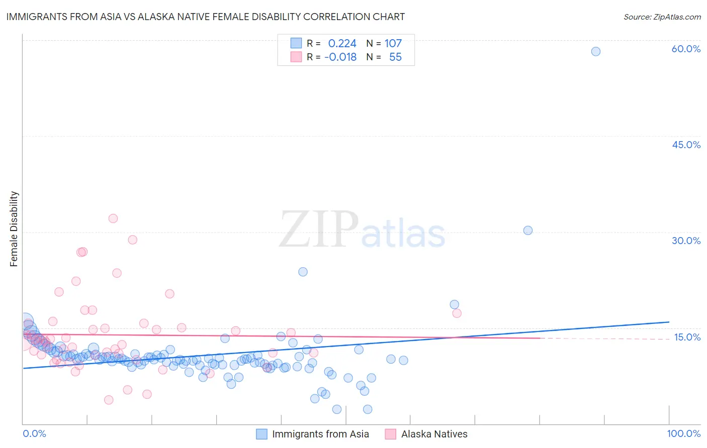 Immigrants from Asia vs Alaska Native Female Disability