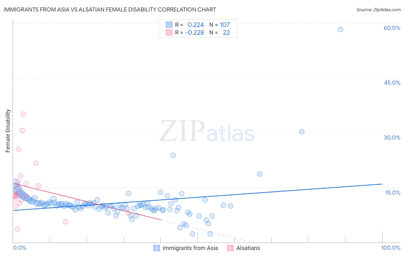 Immigrants from Asia vs Alsatian Female Disability