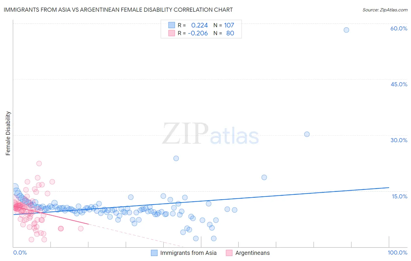 Immigrants from Asia vs Argentinean Female Disability