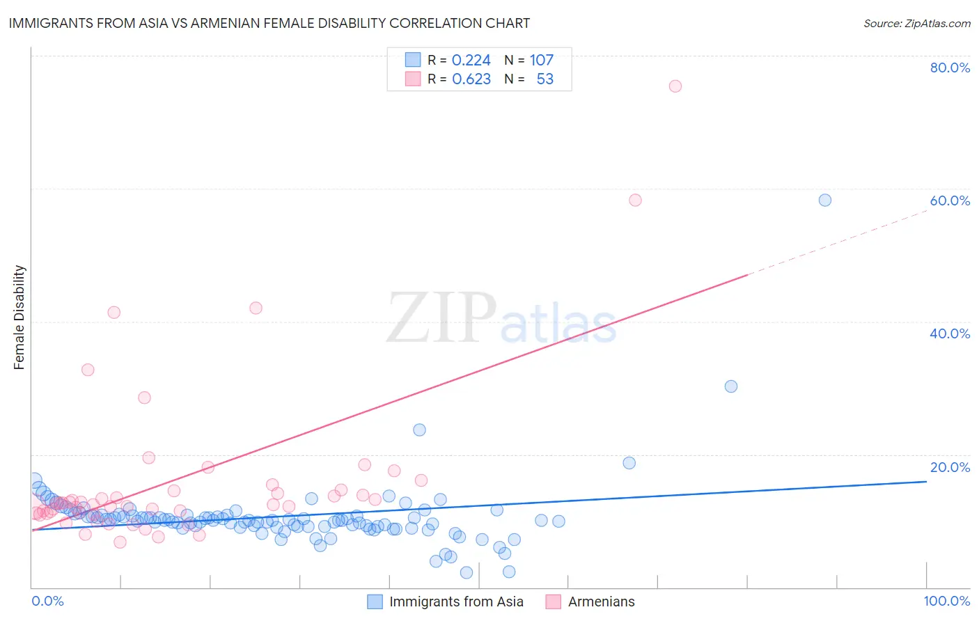 Immigrants from Asia vs Armenian Female Disability