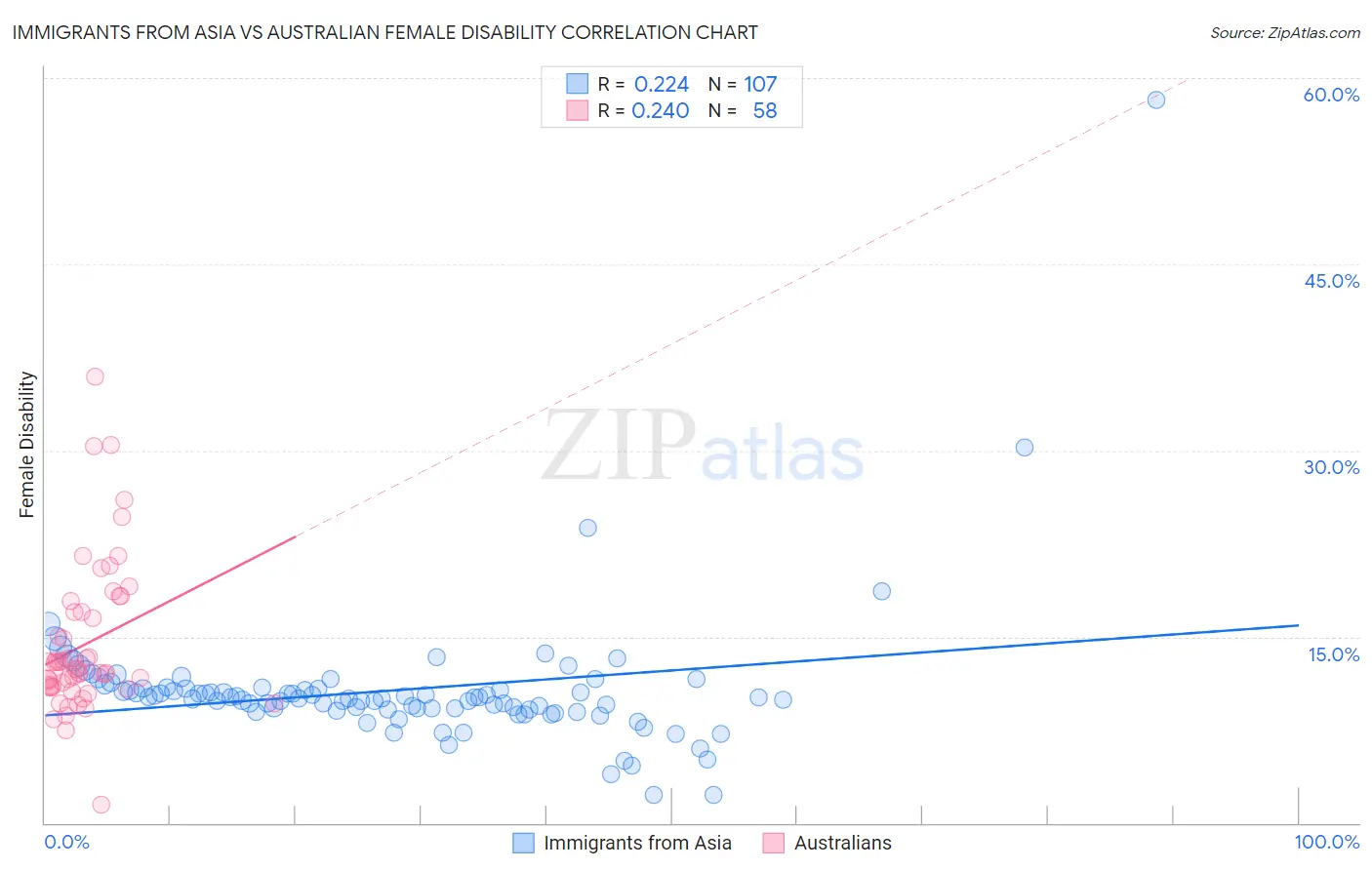 Immigrants from Asia vs Australian Female Disability