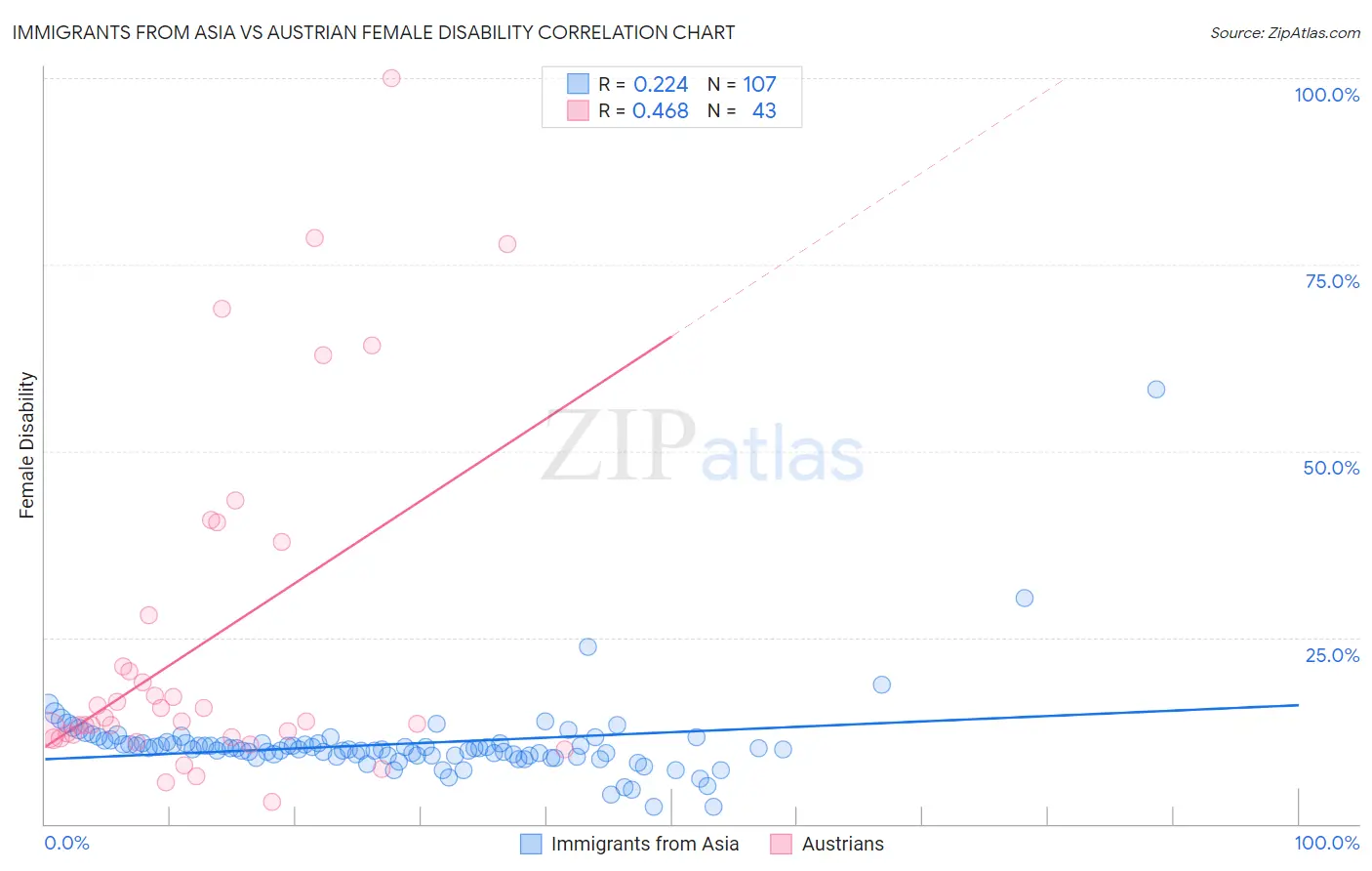 Immigrants from Asia vs Austrian Female Disability