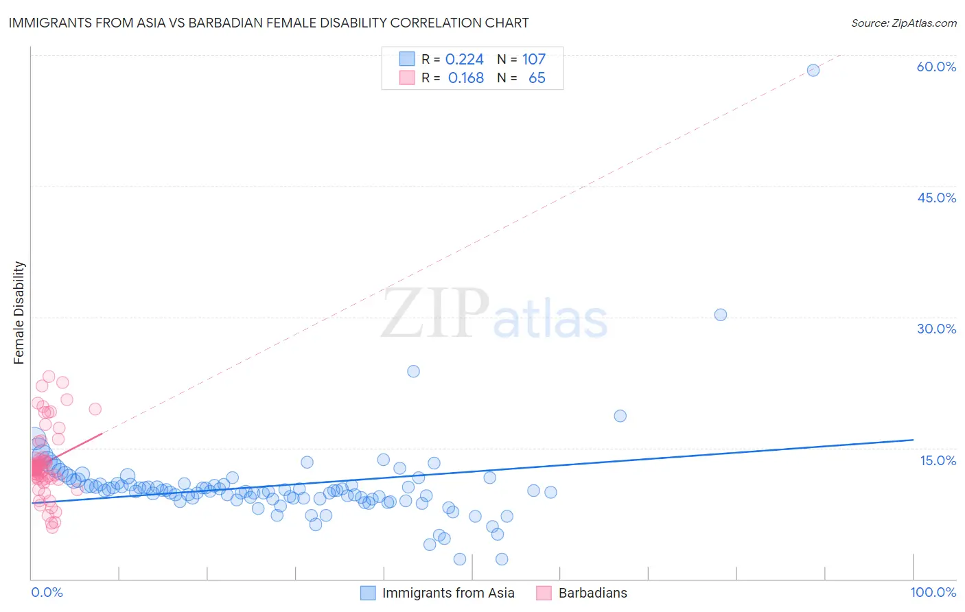 Immigrants from Asia vs Barbadian Female Disability