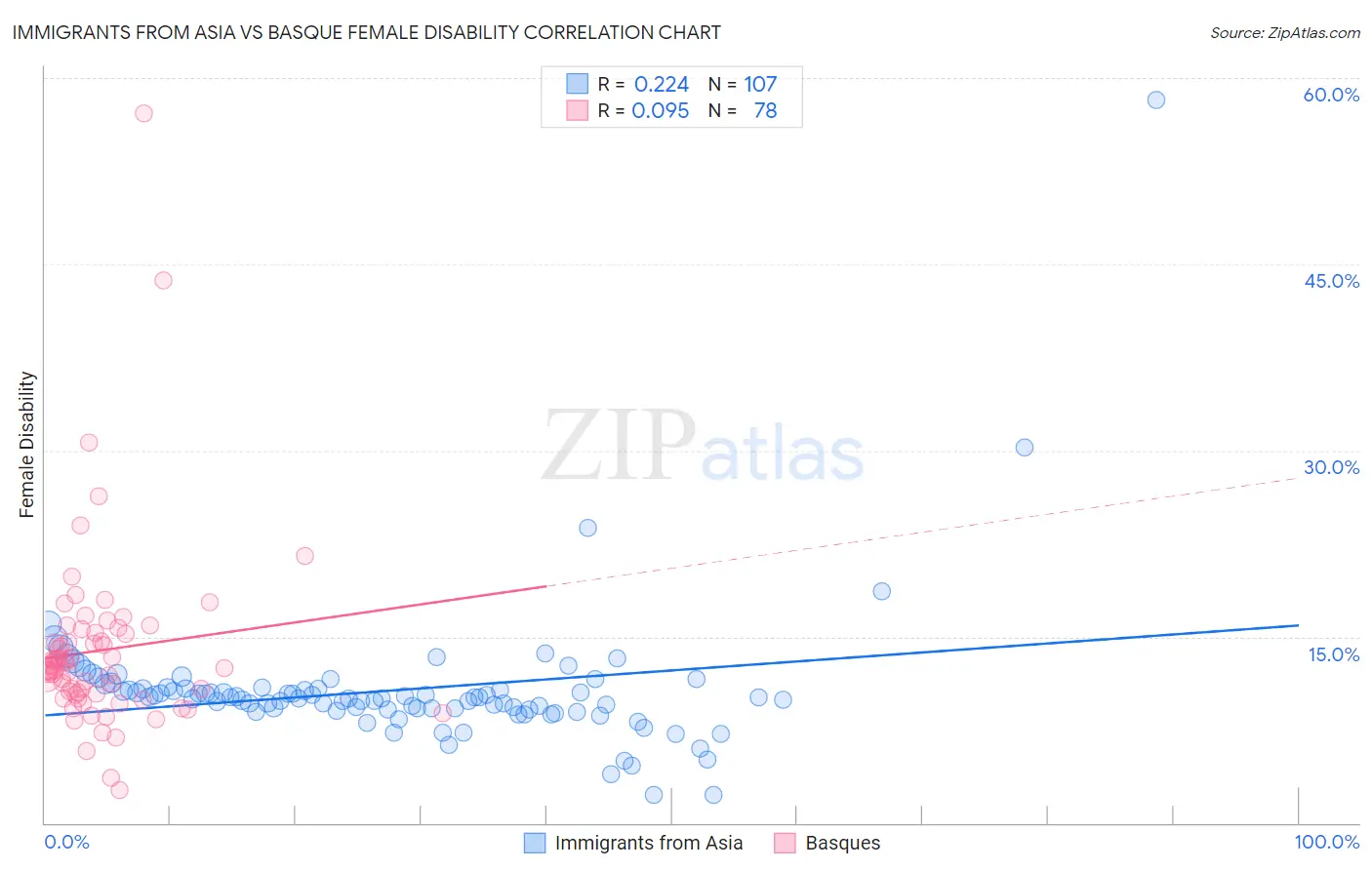 Immigrants from Asia vs Basque Female Disability