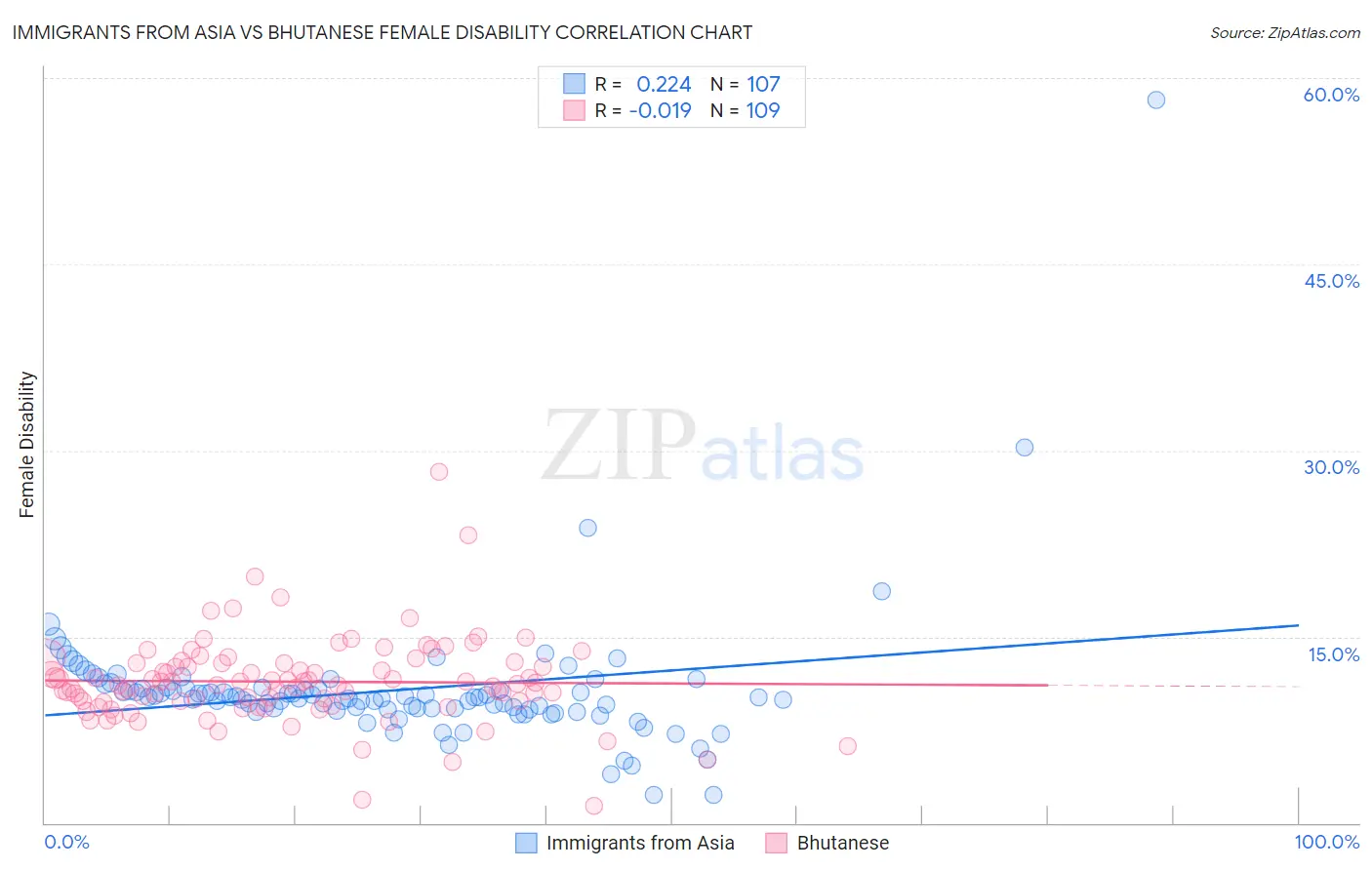 Immigrants from Asia vs Bhutanese Female Disability