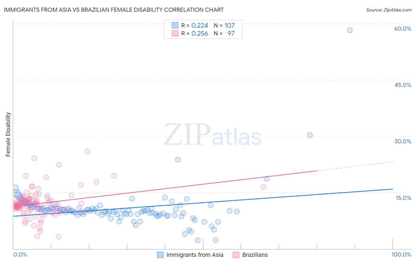 Immigrants from Asia vs Brazilian Female Disability