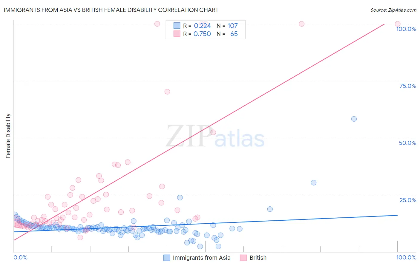 Immigrants from Asia vs British Female Disability