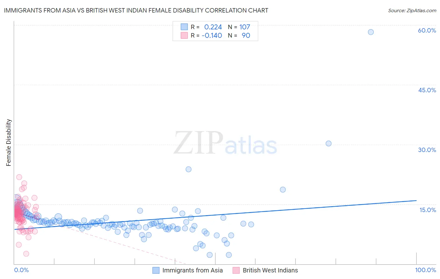 Immigrants from Asia vs British West Indian Female Disability