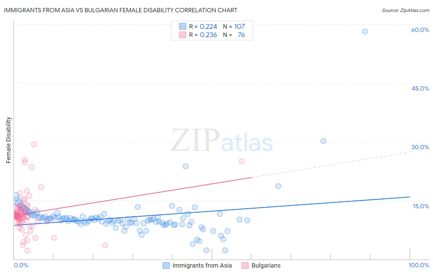 Immigrants from Asia vs Bulgarian Female Disability