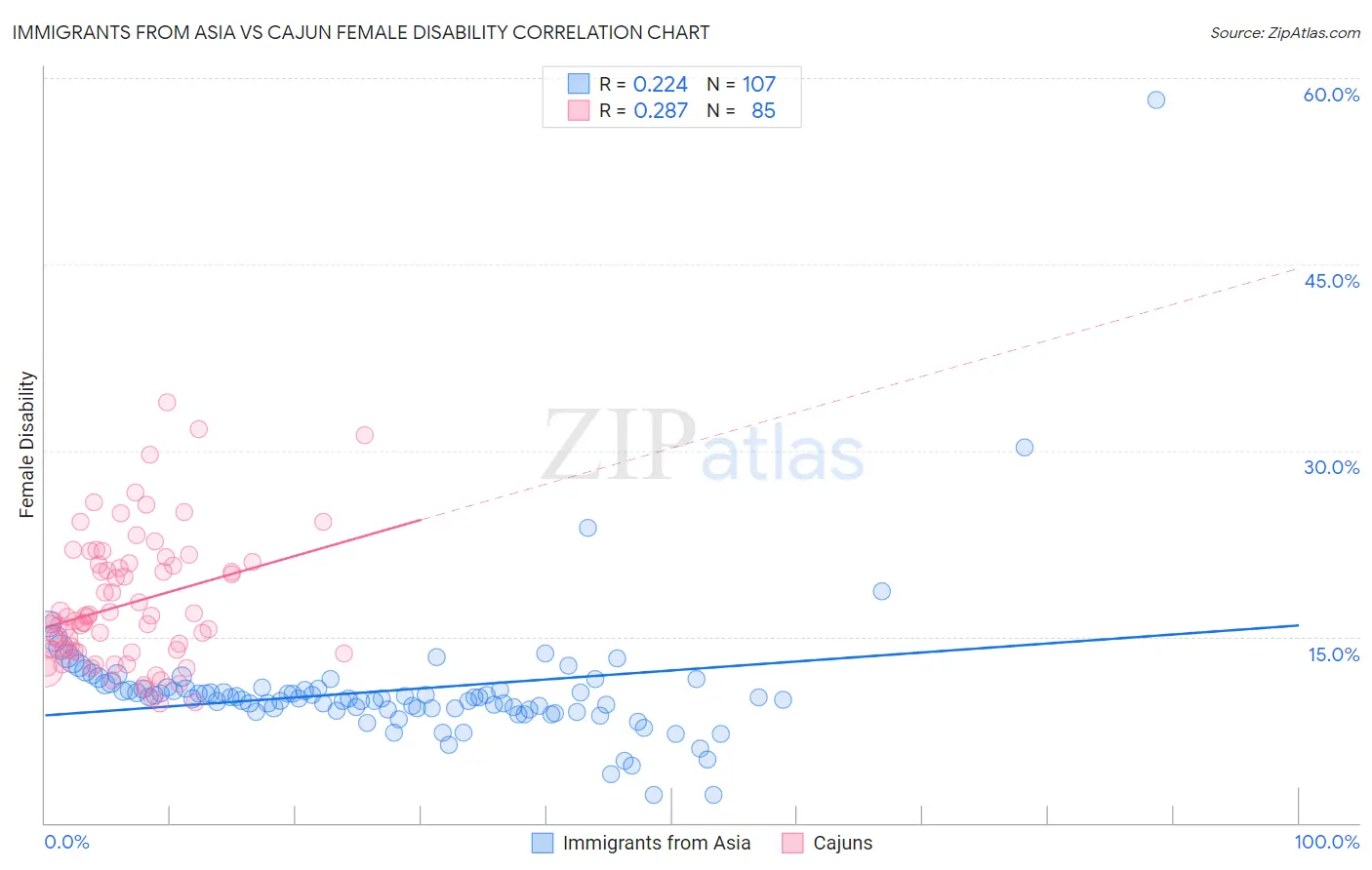 Immigrants from Asia vs Cajun Female Disability