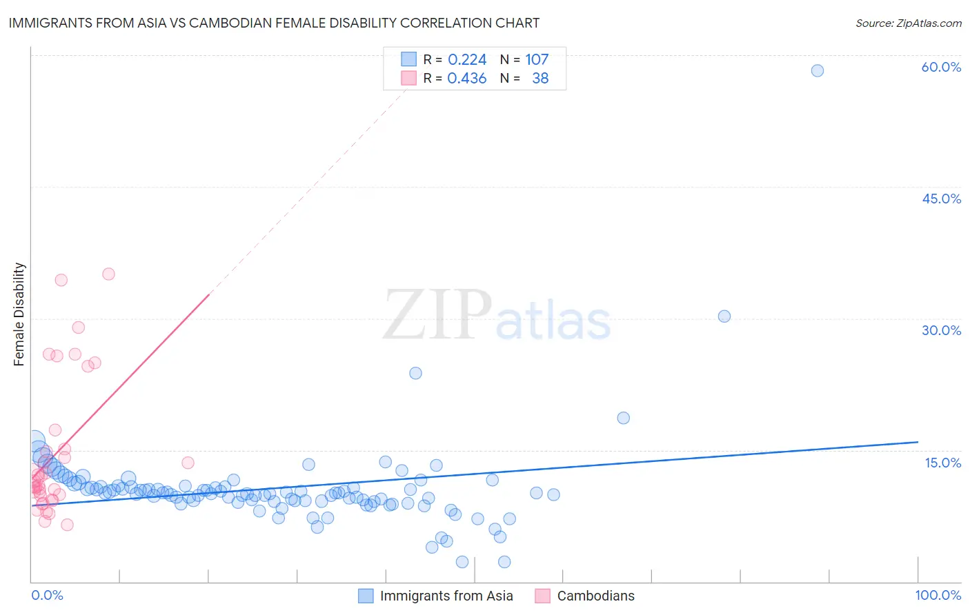 Immigrants from Asia vs Cambodian Female Disability