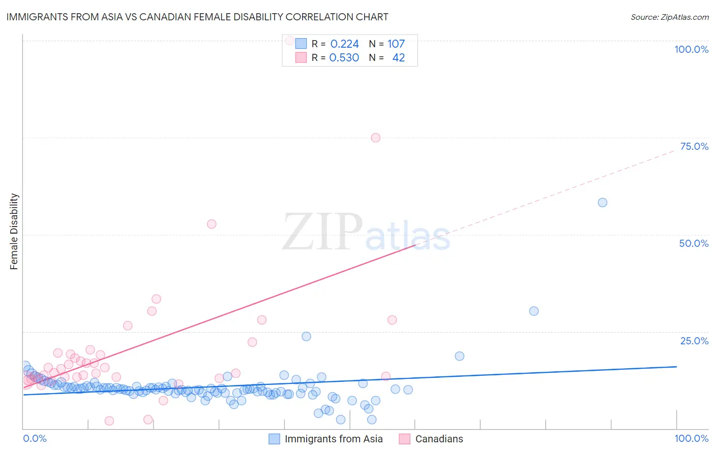 Immigrants from Asia vs Canadian Female Disability