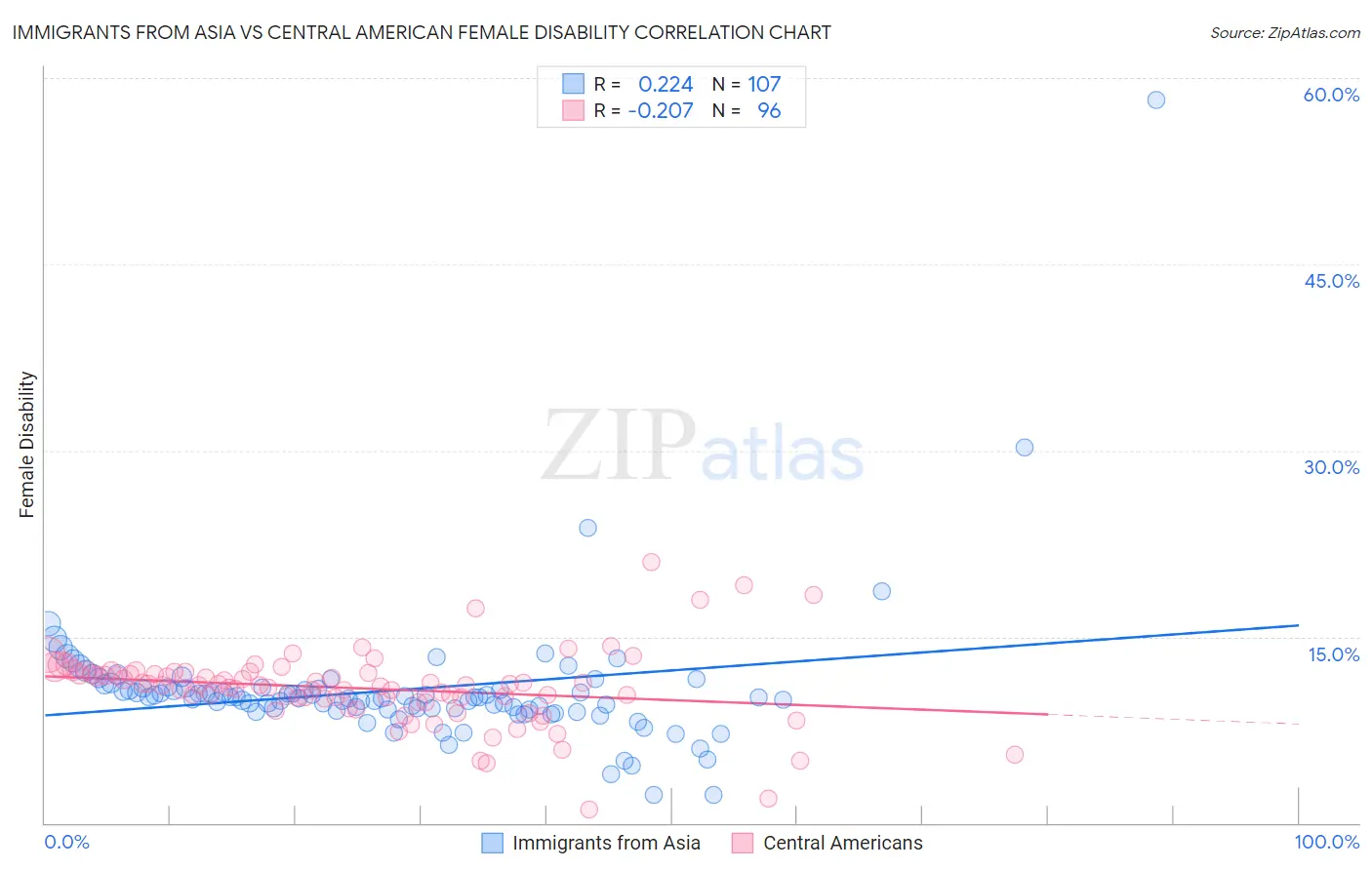 Immigrants from Asia vs Central American Female Disability