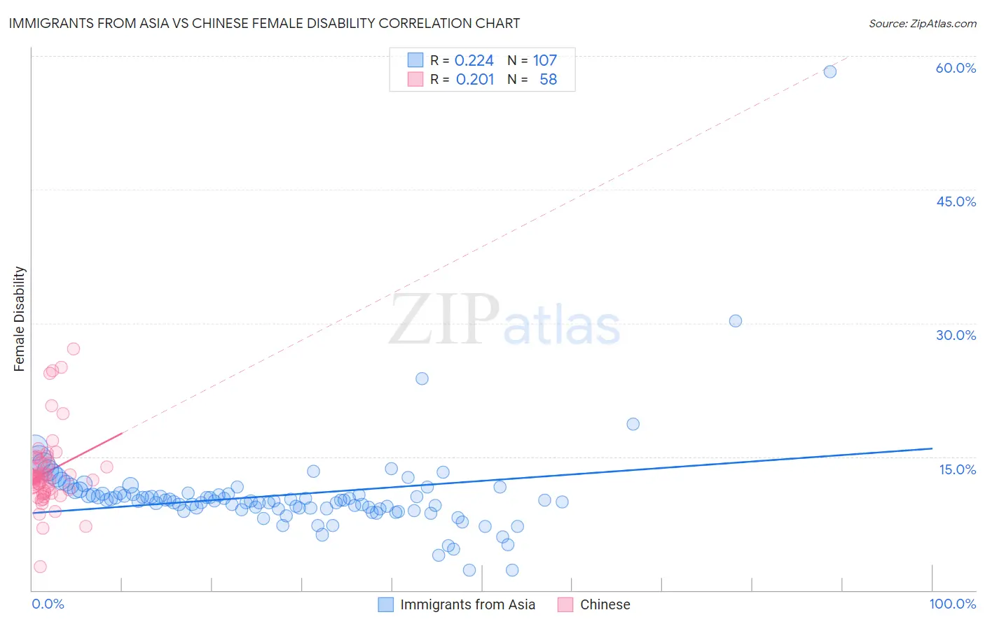 Immigrants from Asia vs Chinese Female Disability