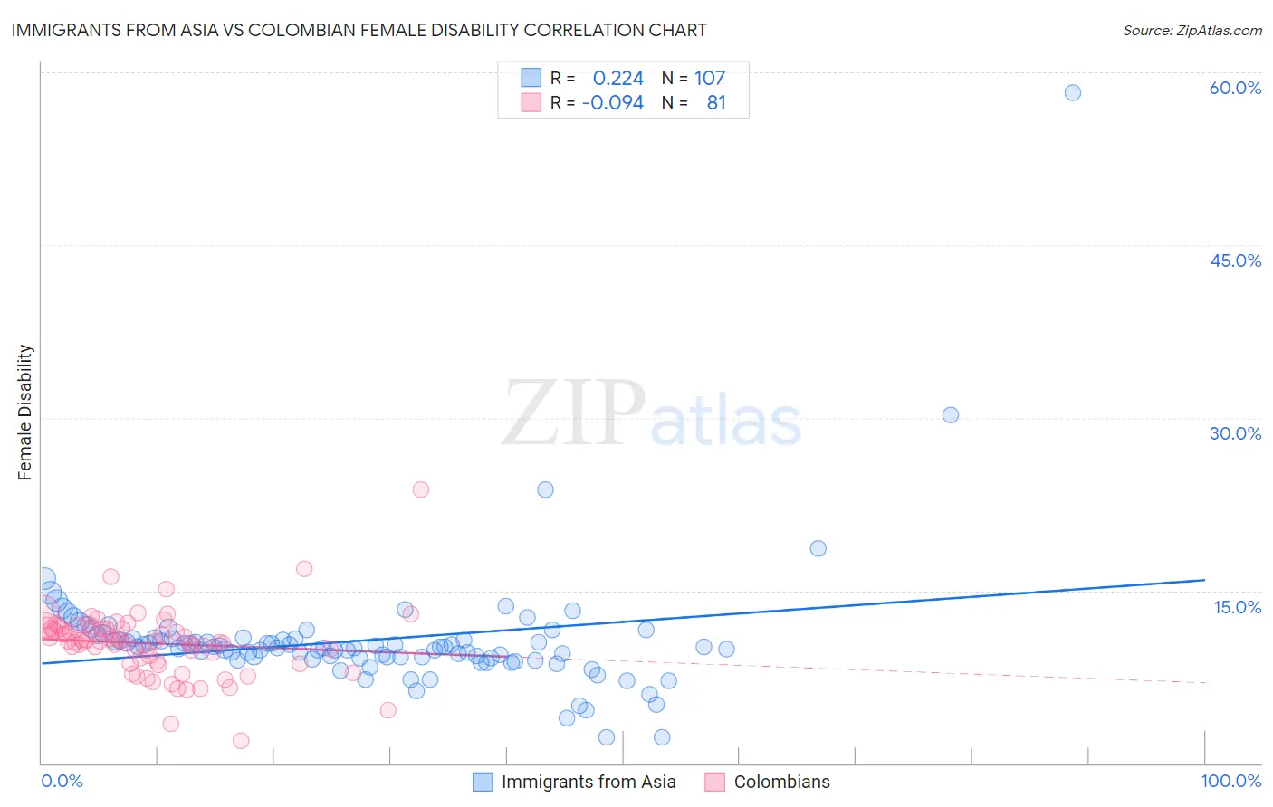 Immigrants from Asia vs Colombian Female Disability