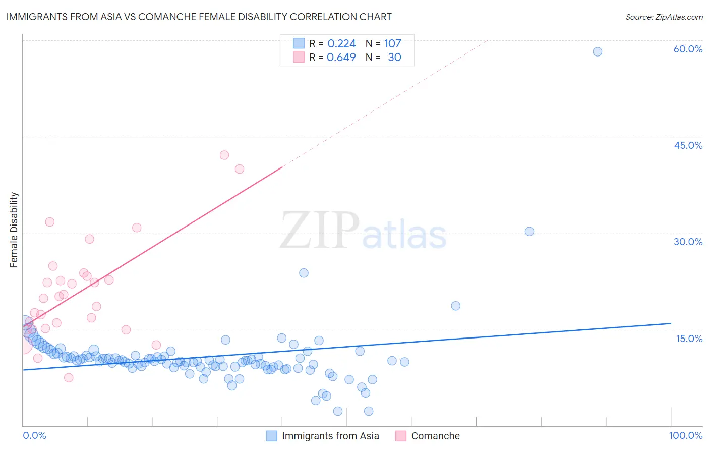 Immigrants from Asia vs Comanche Female Disability