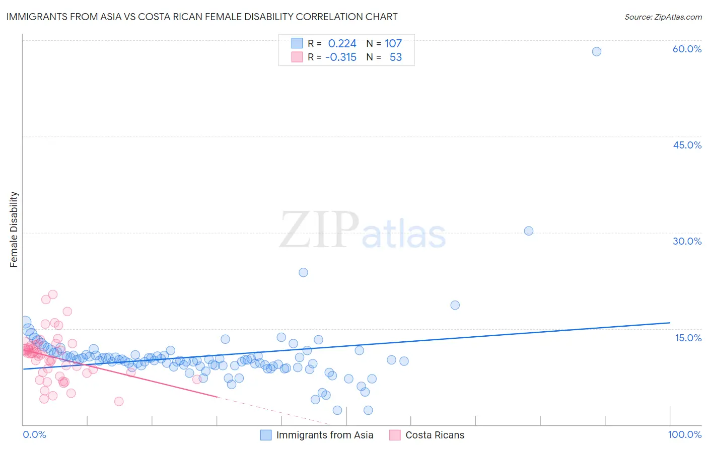 Immigrants from Asia vs Costa Rican Female Disability