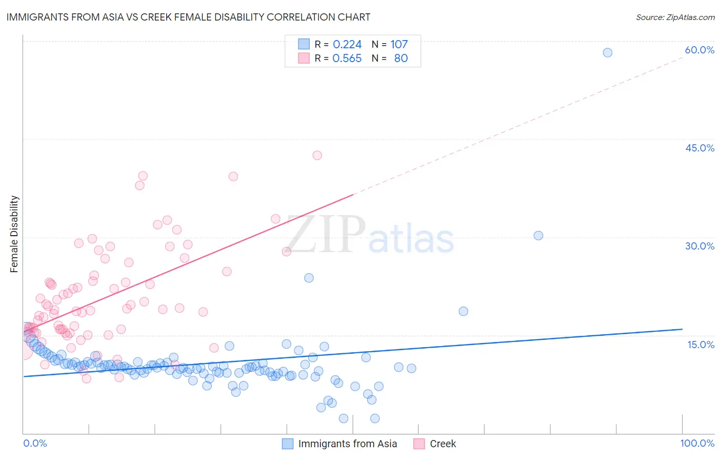 Immigrants from Asia vs Creek Female Disability