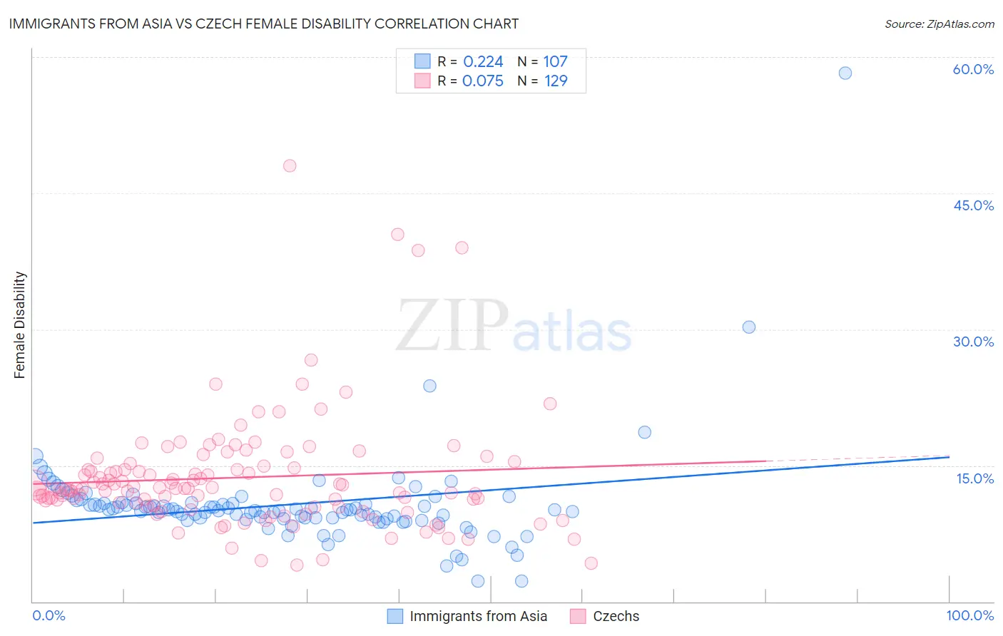 Immigrants from Asia vs Czech Female Disability