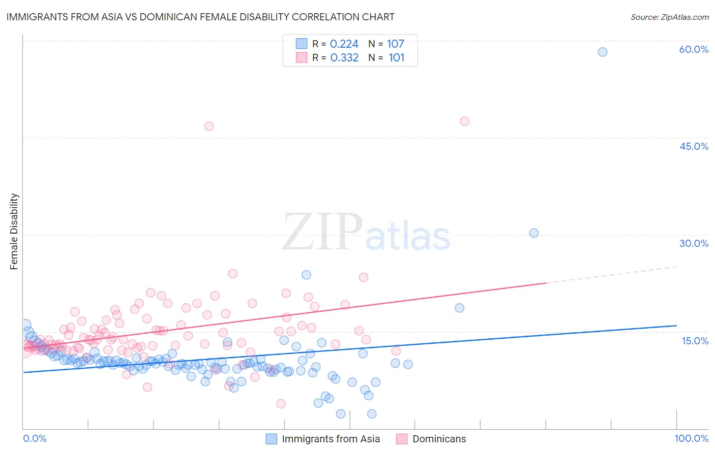 Immigrants from Asia vs Dominican Female Disability