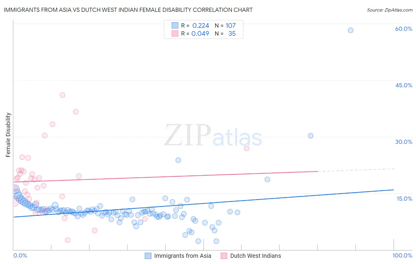 Immigrants from Asia vs Dutch West Indian Female Disability