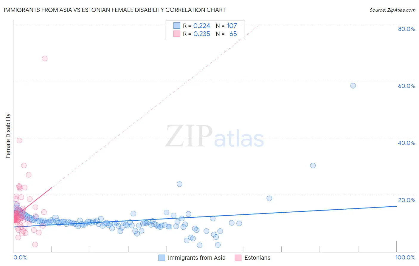 Immigrants from Asia vs Estonian Female Disability