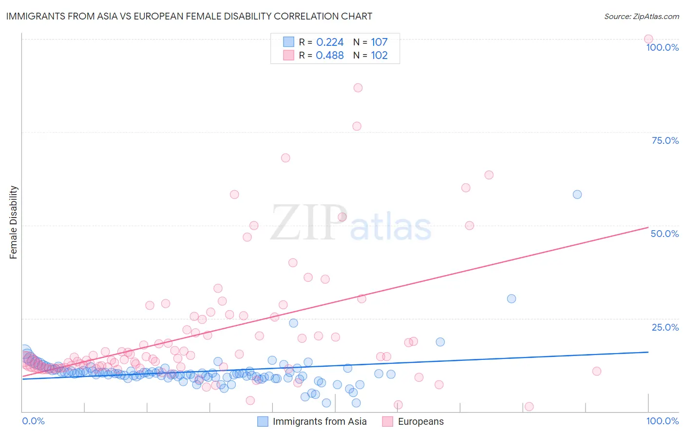 Immigrants from Asia vs European Female Disability