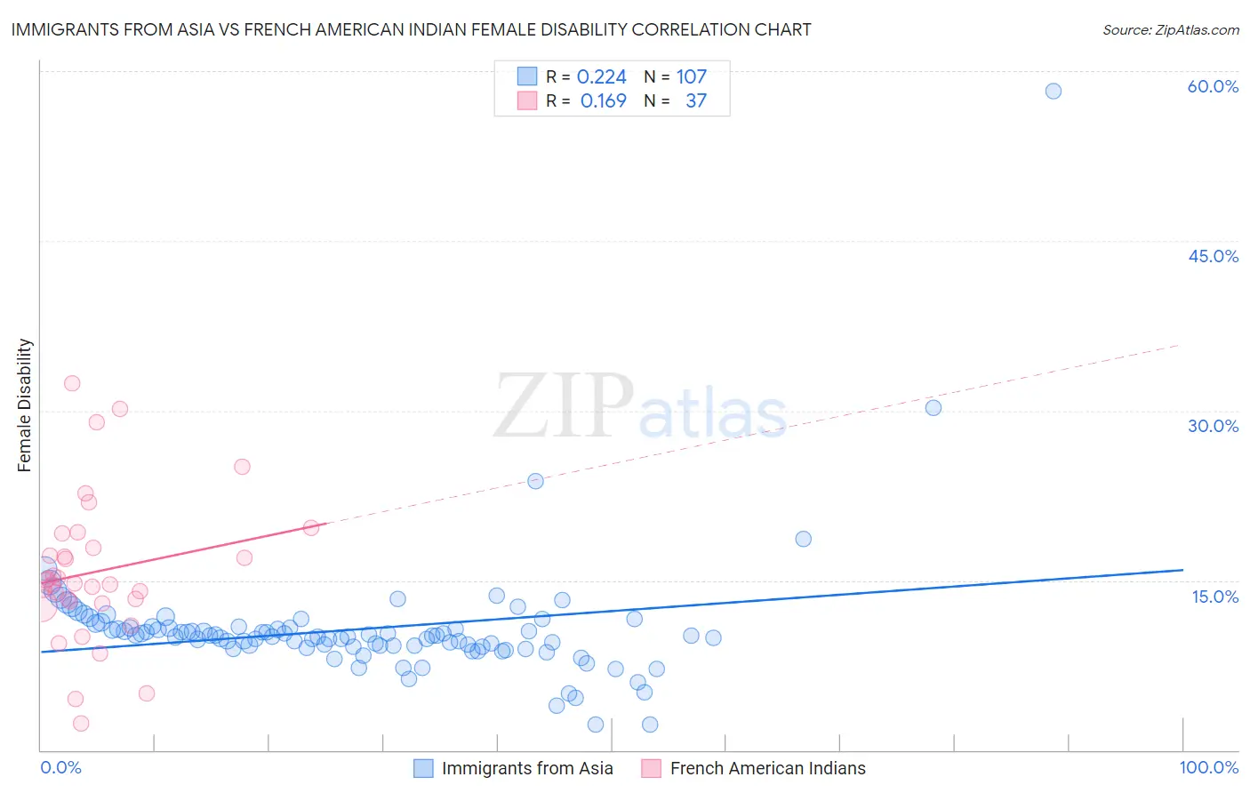 Immigrants from Asia vs French American Indian Female Disability